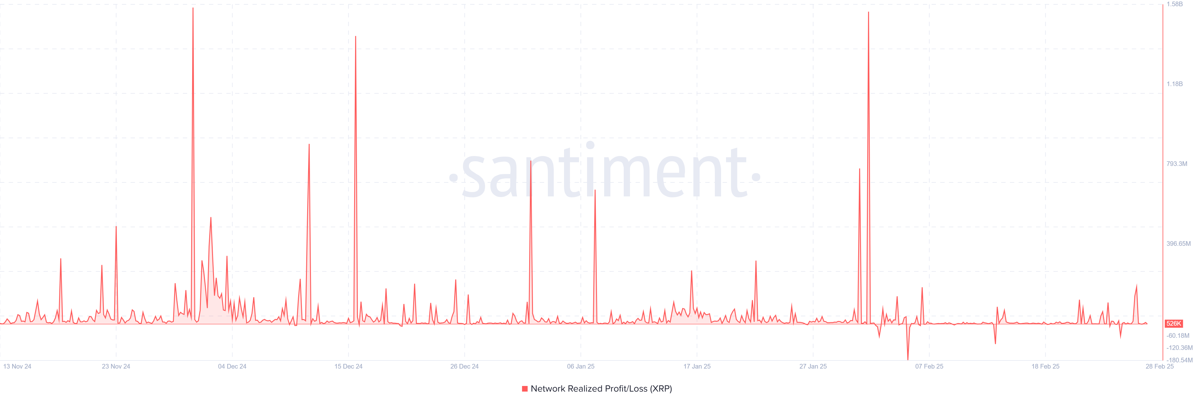 XRP Network Realized Profit/Loss